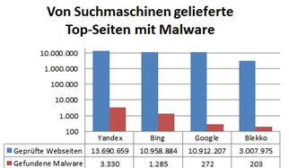 Google vs. Bing: Suchmaschinen liefern verseuchte Webseiten als Toptreffer aus