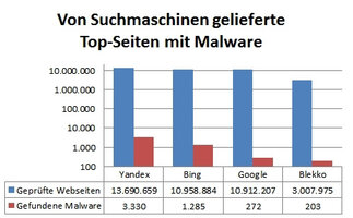 Von Suchmaschinen gelieferte Top-Seiten mit Malware.